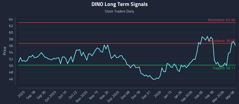 DINO Long Term Analysis for March 7 2026