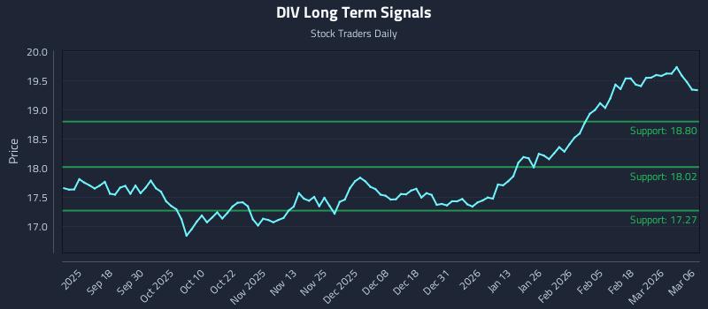DIV Long Term Analysis for March 7 2026