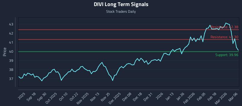 DIVI Long Term Analysis for March 7 2026 DIVI Long Term Analysis for March 7 2026