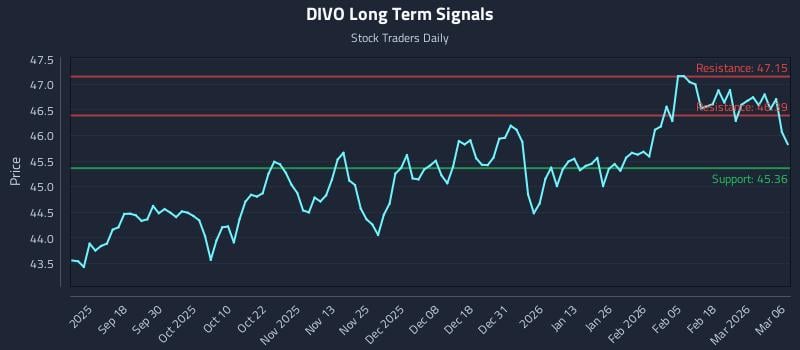 DIVO Long Term Analysis for March 7 2026
