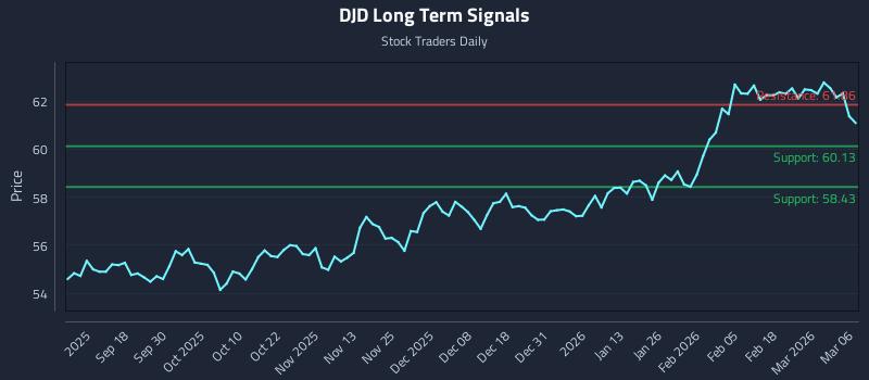 DJD Long Term Analysis for March 7 2026