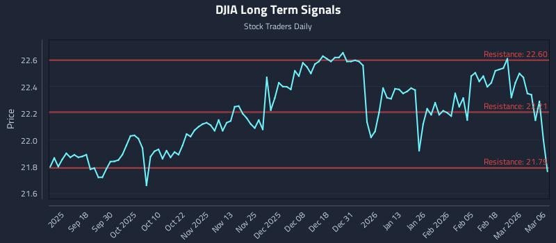 DJIA Long Term Analysis for March 7 2026