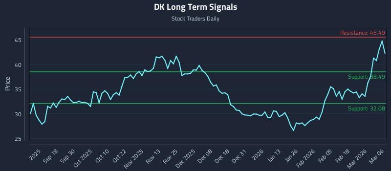 DK Long Term Analysis for March 7 2026