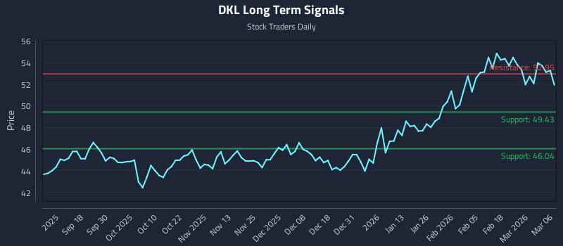 DKL Long Term Analysis for March 7 2026