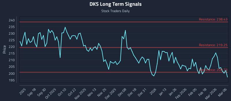 DKS Long Term Analysis for March 7 2026