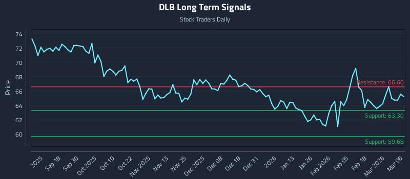 DLB Long Term Analysis for March 7 2026