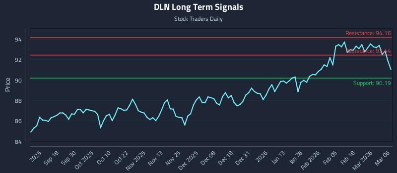 DLN Long Term Analysis for March 7 2026