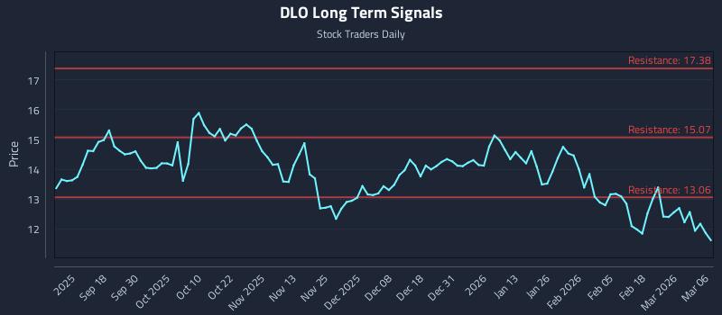 DLO Long Term Analysis for March 7 2026