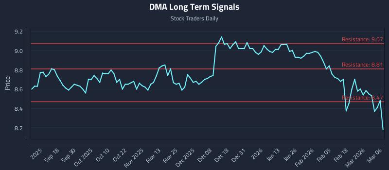 DMA Long Term Analysis for March 7 2026