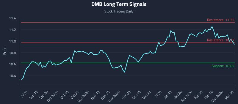 DMB Long Term Analysis for March 7 2026 DMB Long Term Analysis for March 7 2026