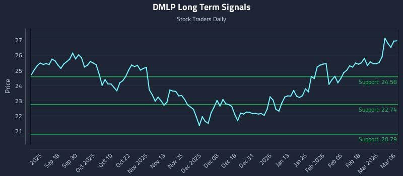DMLP Long Term Analysis for March 7 2026