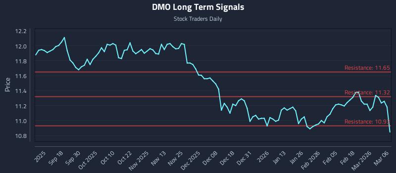 DMO Long Term Analysis for March 7 2026 DMO Long Term Analysis for March 7 2026