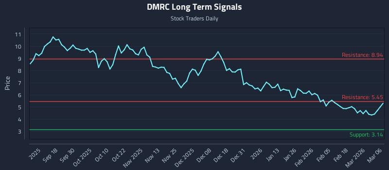 DMRC Long Term Analysis for March 7 2026