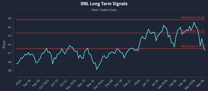 DNL Long Term Analysis for March 7 2026