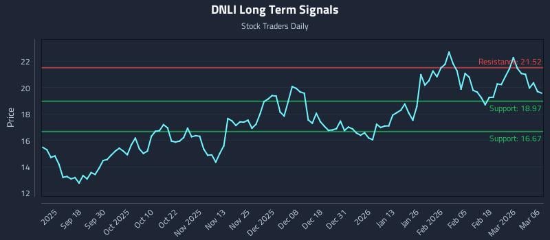 DNLI Long Term Analysis for March 7 2026