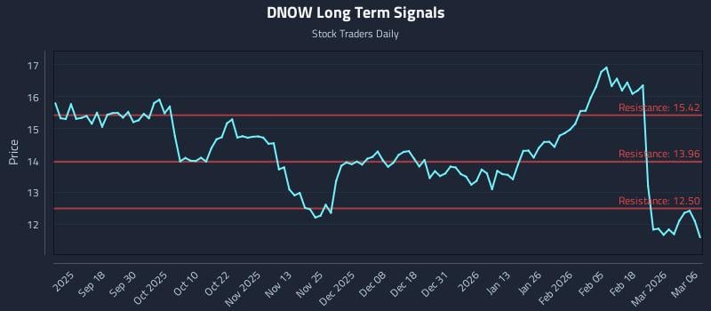 DNOW Long Term Analysis for March 7 2026