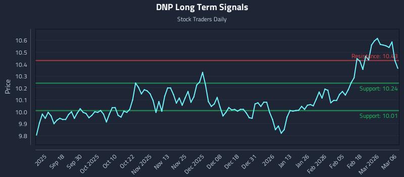 DNP Long Term Analysis for March 7 2026