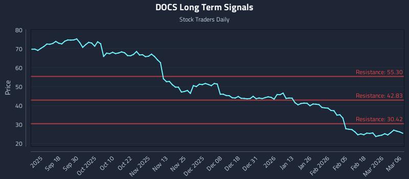DOCS Long Term Analysis for March 7 2026