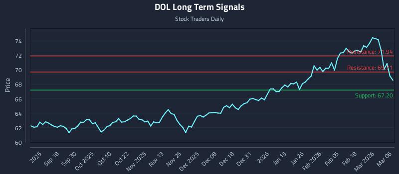 DOL Long Term Analysis for March 7 2026