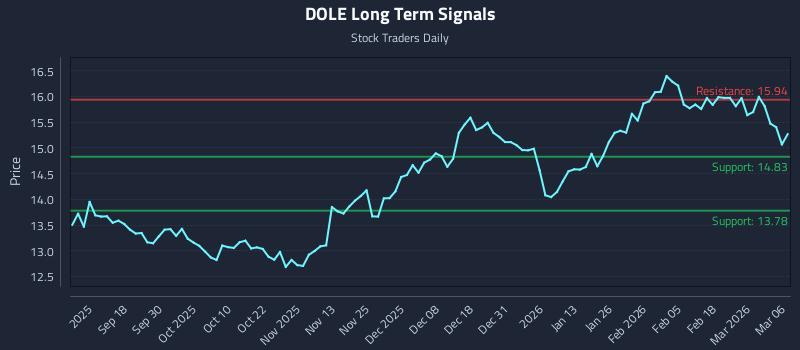 DOLE Long Term Analysis for March 7 2026
