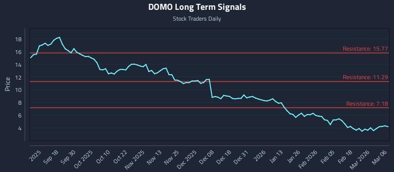 DOMO Long Term Analysis for March 7 2026