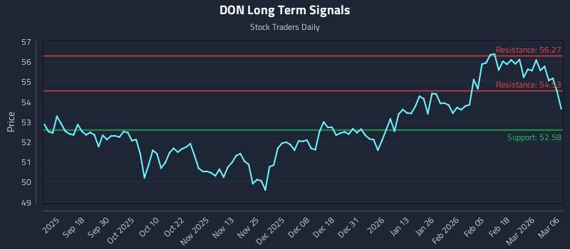DON Long Term Analysis for March 7 2026 DON Long Term Analysis for March 7 2026