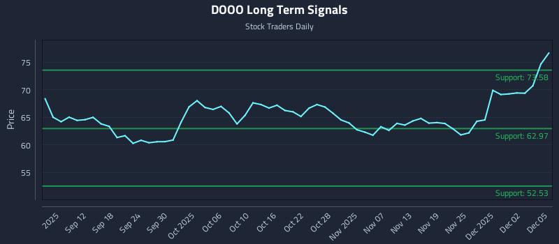 DOOO Long Term Analysis for March 7 2026
