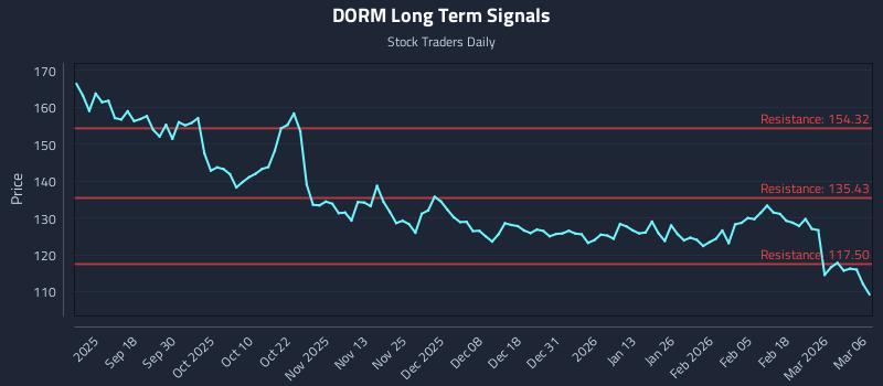 DORM Long Term Analysis for March 7 2026 DORM Long Term Analysis for March 7 2026