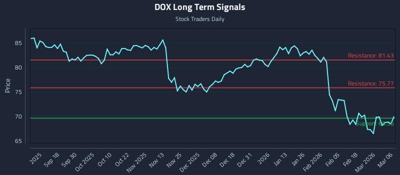 DOX Long Term Analysis for March 7 2026