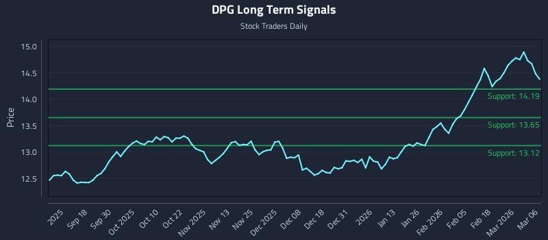 DPG Long Term Analysis for March 7 2026