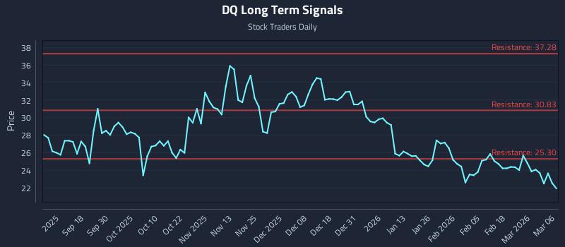 DQ Long Term Analysis for March 7 2026