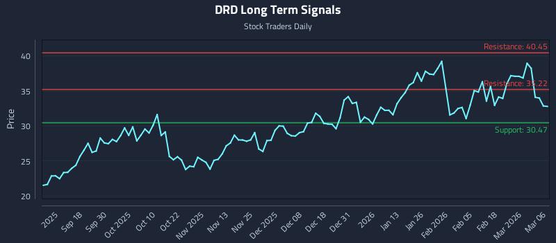 DRD Long Term Analysis for March 7 2026
