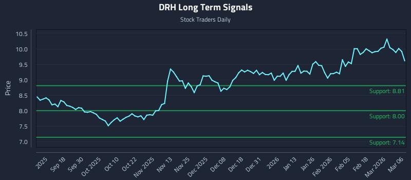 DRH Long Term Analysis for March 7 2026