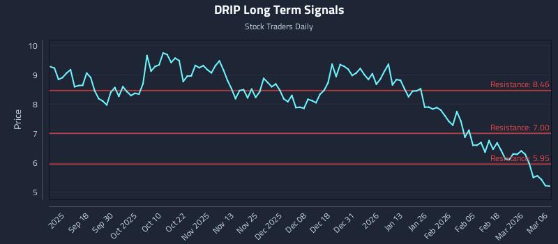 DRIP Long Term Analysis for March 7 2026