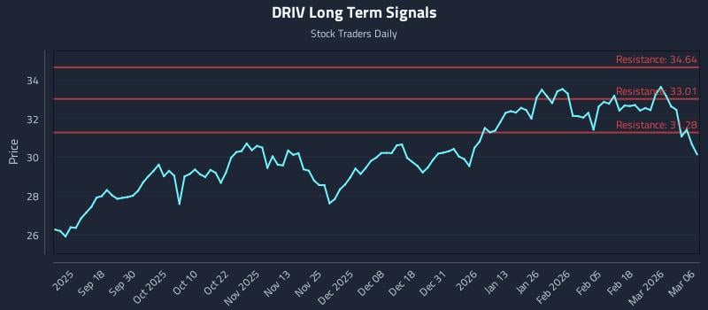 DRIV Long Term Analysis for March 7 2026