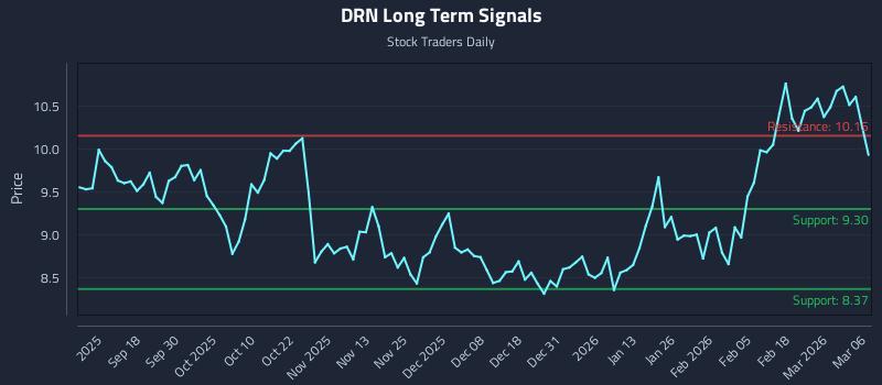 DRN Long Term Analysis for March 7 2026 DRN Long Term Analysis for March 7 2026