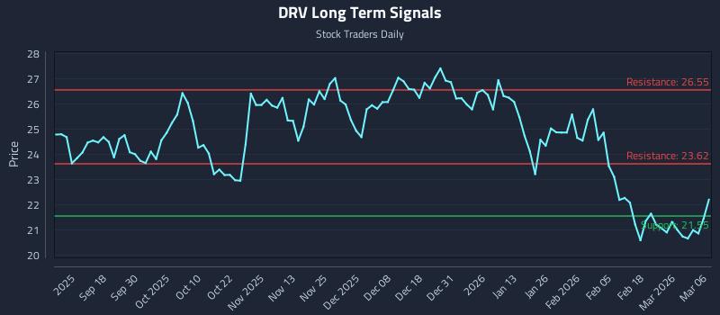 DRV Long Term Analysis for March 7 2026