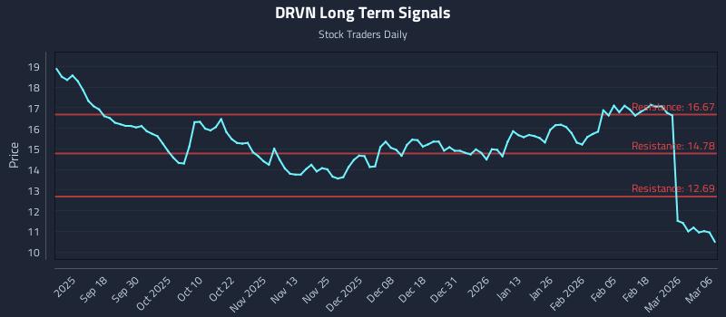 DRVN Long Term Analysis for March 7 2026