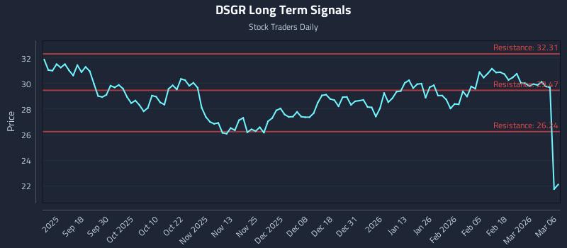 DSGR Long Term Analysis for March 7 2026