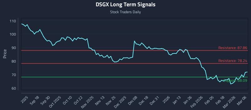 DSGX Long Term Analysis for March 7 2026 DSGX Long Term Analysis for March 7 2026