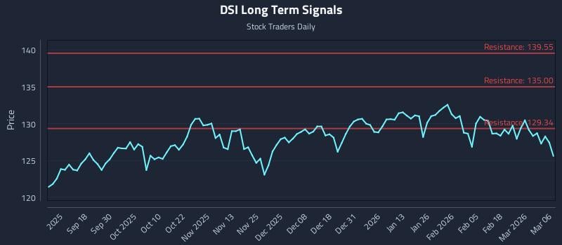 DSI Long Term Analysis for March 7 2026