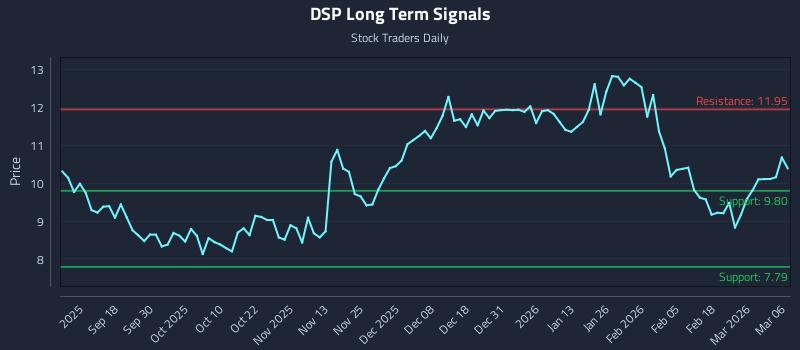 DSP Long Term Analysis for March 7 2026