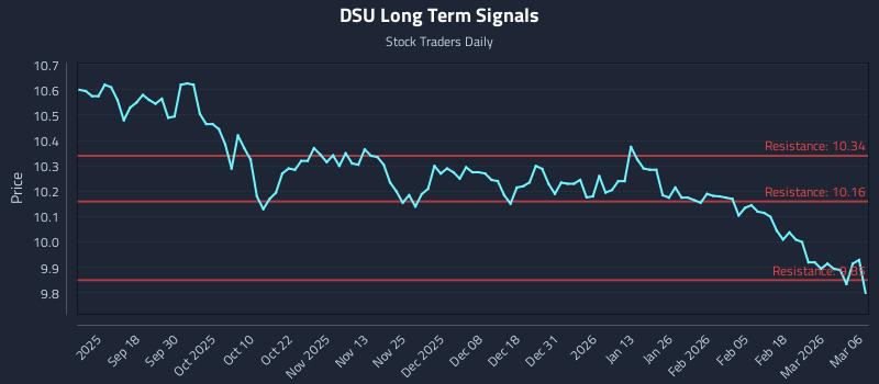 DSU Long Term Analysis for March 7 2026