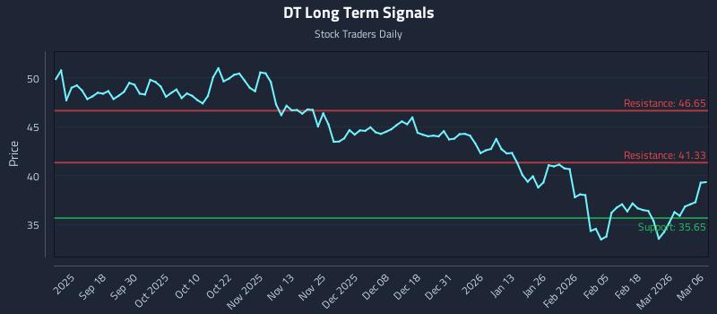 DT Long Term Analysis for March 7 2026