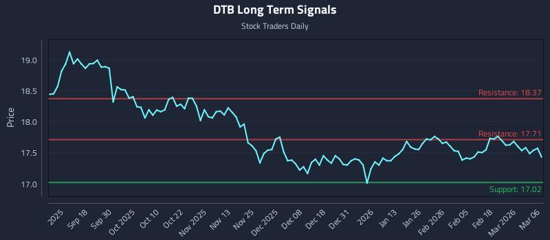 DTB Long Term Analysis for March 7 2026