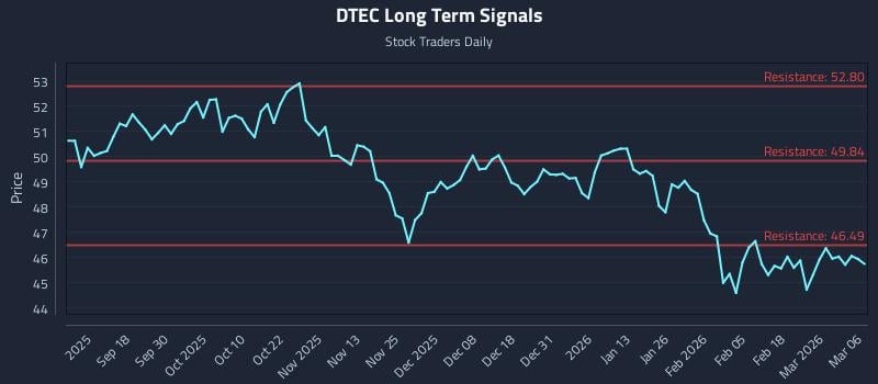 DTEC Long Term Analysis for March 7 2026