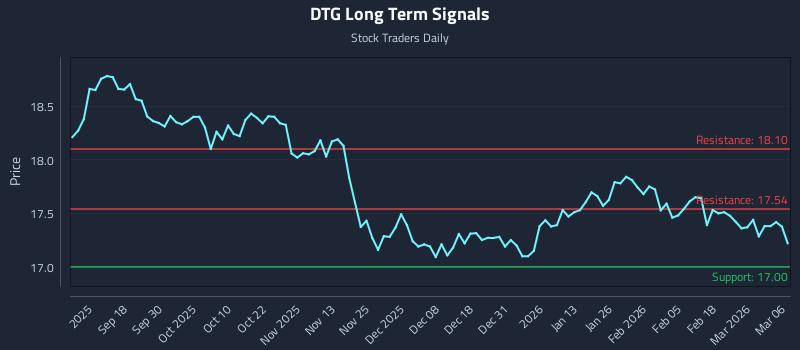 DTG Long Term Analysis for March 7 2026 DTG Long Term Analysis for March 7 2026