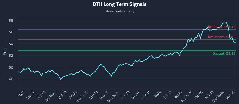 DTH Long Term Analysis for March 7 2026