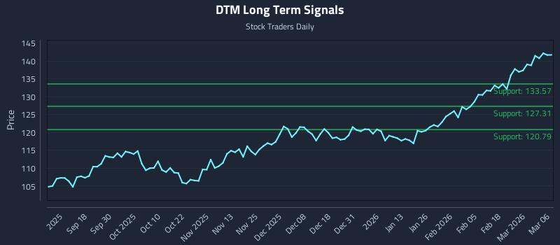 DTM Long Term Analysis for March 7 2026