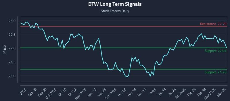 DTW Long Term Analysis for March 7 2026